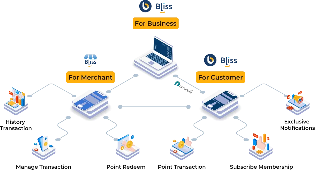 bliss business flow